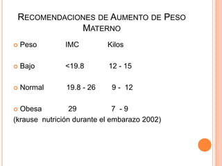 Recomendaciones de Aumento de Peso MaternoPeso              IMC              KilosBajo               <19.8            12 - 15Normal           19.8 - 26        9 -  12Obesa             29                 7  - 9(krause  nutrición durante el embarazo 2002)