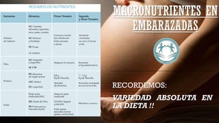 MACRONUTRIENTES EN
EMBARAZADAS
RECORDEMOS:
VARIEDAD ABSOLUTA EN
LA DIETA !!
 