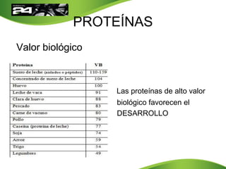 PROTEÍNAS
Valor biológico
Las proteínas de alto valor
biológico favorecen el
DESARROLLO
MUSCULAR
 