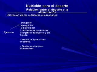 Nutrición para el deporte
Relación entre el deporte y la
alimentación

Utilización de los nutrientes almacenados
Desgaste
energético
y nutricional
Ejercicio

- Utilización de las reservas
energéticas del músculo y del
hígado.
- Pérdida de agua y sales
minerales.
- Pérdida de vitaminas
hidrosolubles.

 