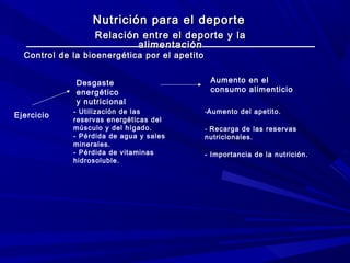 Nutrición para el deporte
Relación entre el deporte y la
alimentación

Control de la bioenergética por el apetito
Desgaste
energético
y nutricional
Ejercicio

- Utilización de las
reservas energéticas del
músculo y del hígado.
- Pérdida de agua y sales
minerales.
- Pérdida de vitaminas
hidrosoluble.

Aumento en el
consumo alimenticio
-Aumento del apetito.
- Recarga de las reservas
nutricionales.
- Importancia de la nutrición.

 