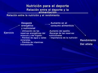 Nutrición para el deporte
Relación entre el deporte y la
alimentación

Relación entre la nutrición y el rendimiento
Desgaste
energético
y nutricional
Ejercicio

- Utilización de las
reservas energéticas del
músculo y del hígado.
- Pérdida de agua y sales
minerales.
- Pérdida de vitaminas
hidrosoluble.

Aumento en el
consumo alimenticio
-Aumento del apetito
-Recarga de las reservas
nutricionales
- Importancia de la nutrición

Rendimiento
Del atleta

 