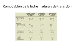 Composición de la leche madura y de transición
 
