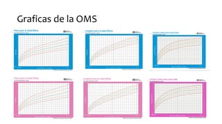 Graficas de la OMS
 