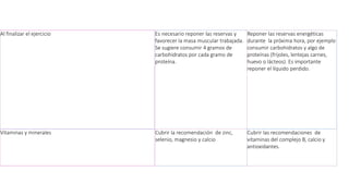 Al finalizar el ejercicio Es necesario reponer las reservas y
favorecer la masa muscular trabajada.
Se sugiere consumir 4 gramos de
carbohidratos por cada gramo de
proteína.
Reponer las reservas energéticas
durante la próxima hora, por ejemplo
consumir carbohidratos y algo de
proteínas (frijoles, lentejas carnes,
huevo o lácteos). Es importante
reponer el líquido perdido.
Vitaminas y minerales Cubrir la recomendación de zinc,
selenio, magnesio y calcio
Cubrir las recomendaciones de
vitaminas del complejo B, calcio y
antioxidantes.
 