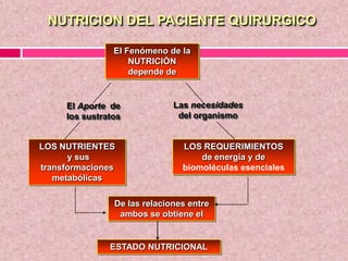 NUTRICION DEL PACIENTE QUIRURGICO
El Fenómeno de la
NUTRICIÓN
depende de
El Aporte de
los sustratos
Las necesidades
del organismo
LOS NUTRIENTES
y sus
transformaciones
metabólicas
LOS REQUERIMIENTOS
de energía y de
biomoléculas esenciales
De las relaciones entre
ambos se obtiene el
ESTADO NUTRICIONAL
 