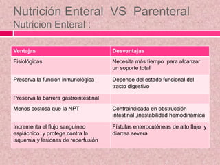 Nutrición Enteral VS Parenteral
Nutricion Enteral :
Ventajas Desventajas
Fisiológicas Necesita más tiempo para alcanzar
un soporte total
Preserva la función inmunológica Depende del estado funcional del
tracto digestivo
Preserva la barrera gastrointestinal
Menos costosa que la NPT Contraindicada en obstrucción
intestinal ,inestabilidad hemodinámica
Incrementa el flujo sanguíneo
esplácnico y protege contra la
isquemia y lesiones de reperfusión
Fístulas enterocuténeas de alto flujo y
diarrea severa
 