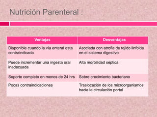 Nutrición Parenteral :
Ventajas Desventajas
Disponible cuando la vía enteral esta
contraindicada
Asociada con atrofia de tejido linfoide
en el sistema digestivo
Puede incrementar una ingesta oral
inadecuada
Alta morbilidad séptica
Soporte completo en menos de 24 hrs Sobre crecimiento bacteriano
Pocas contraindicaciones Traslocación de los microorganismos
hacia la circulación portal
 