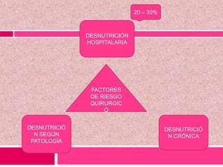 DESNUTRICIÓN
HOSPITALARIA
FACTORES
DE RIESGO
QUIRURGIC
O
DESNUTRICIÓ
N SEGÚN
PATOLOGÍA
DESNUTRICIÓ
N CRÓNICA
20 – 30%
 