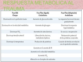 RESPUESTA METABOLICA AL
TRAUMA
 