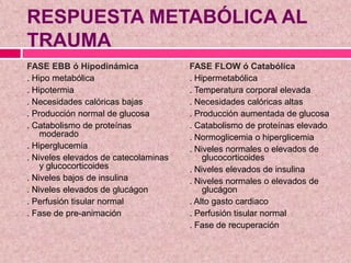RESPUESTA METABÓLICA AL
TRAUMA
FASE EBB ó Hipodinámica
. Hipo metabólica
. Hipotermia
. Necesidades calóricas bajas
. Producción normal de glucosa
. Catabolismo de proteínas
moderado
. Hiperglucemia
. Niveles elevados de catecolaminas
y glucocorticoides
. Niveles bajos de insulina
. Niveles elevados de glucágon
. Perfusión tisular normal
. Fase de pre-animación
FASE FLOW ó Catabólica
. Hipermetabólica
. Temperatura corporal elevada
. Necesidades calóricas altas
. Producción aumentada de glucosa
. Catabolismo de proteínas elevado
. Normoglicemia o hiperglicemia
. Niveles normales o elevados de
glucocorticoides
. Niveles elevados de insulina
. Niveles normales o elevados de
glucágon
. Alto gasto cardiaco
. Perfusión tisular normal
. Fase de recuperación
 