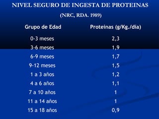 Grupo de Edad Proteínas (g/Kg./día)
0-3 meses 2,3
3-6 meses 1,9
6-9 meses 1,7
9-12 meses 1,5
1 a 3 años 1,2
4 a 6 años 1,1
7 a 10 años 1
11 a 14 años 1
15 a 18 años 0,9
NIVEL SEGURO DE INGESTA DE PROTEINAS
(NRC, RDA. 1989)
 