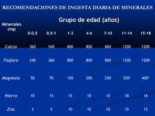 Minerales
(mg)
Grupo de edad (años)
0-0,5 0,5-1 1-3 4-6 7-10 11-14 15-18
Calcio 360 540 800 800 800 1200 1200
Fósforo 240 360 800 800 800 1200 1200
Magnesio 50 70 150 200 250 350* 400*
Hierro 10 15 15 10 10 18 18
Zinc 3 5 10 10 10 15 15
RECOMENDACIONES DE INGESTA DIARIA DE MINERALES
 