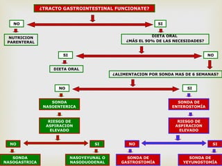 ¿TRACTO GASTROINTESTINAL FUNCIONATE?
NO SI
NUTRICION
PARENTERAL
DIETA ORAL
¿MÁS EL 90% DE LAS NECESIDADES?
¿ALIMENTACION POR SONDA MAS DE 6 SEMANAS?
SI NO
DIETA ORAL
NO SI
SONDA
NASOENTERICA
SONDA DE
ENTEROSTOMÍA
RIESGO DE
ASPIRACION
ELEVADO
RIESGO DE
ASPIRACION
ELEVADO
NO SI SINO
NASOYEYUNAL O
NASODUODENAL
SONDA
NASOGASTRICA
SONDA DE
GASTROSTOMÍA
SONDA DE
YEYUNOSTOMÍA
 