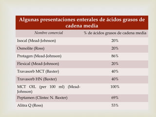
Algunas presentaciones enterales de ácidos grasos de
cadena media
Nombre comercial % de ácidos grasos de cadena media
Isocal (Mead-Johnson) 20%
Osmolite (Ross) 20%
Protagen (Mead-Johnson) 86%
Flexical (Mead-Johnson) 20%
Travasorb MCT (Baxter) 40%
Travasorb HN (Baxter) 40%
MCT OIL (per 100 ml) (Mead-
Johnson)
100%
Peptamen (Clintec N. Baxter) 69%
Alitra Q (Ross) 53%
 