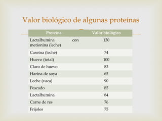 Proteína Valor biológico
Lactalbumina con
metionina (leche)
130
Caseína (leche) 74
Huevo (total) 100
Claro de huevo 83
Harina de soya 65
Leche (vaca) 90
Pescado 85
Lactalbumina 84
Carne de res 76
Frijoles 75
Valor biológico de algunas proteínas
 