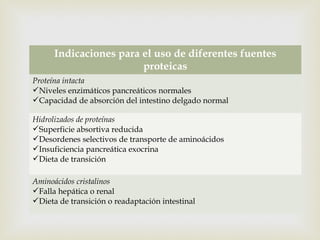 
Indicaciones para el uso de diferentes fuentes
proteicas
Proteína intacta
Niveles enzimáticos pancreáticos normales
Capacidad de absorción del intestino delgado normal
Hidrolizados de proteínas
Superficie absortiva reducida
Desordenes selectivos de transporte de aminoácidos
Insuficiencia pancreática exocrina
Dieta de transición
Aminoácidos cristalinos
Falla hepática o renal
Dieta de transición o readaptación intestinal
 