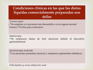 
 TABLA IX
Condiciones clínicas en las que las dietas
liquidas comercialmente preparadas son
útiles
Trauma mayor
Se emplean si el paciente esta desnutrido o si su ingesta normal
tomara 7-10 días para reiniciarse.
Radioterapia
Se emplearan dietas de fácil absorción debido al disconfort
gastrointestinal.
Quimioterapia moderada
Los pacientes presentan anorexia y requieren suplementos dietéticos.
Falla hepática y severa disfunción renal
 
