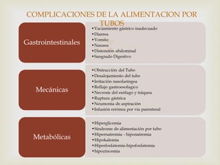 
COMPLICACIONES DE LA ALIMENTACION POR
TUBOS
 