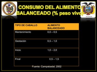 TIPO DE CABALLO

ALIMENTO
BALANCEADO

Mantenimiento

0,0 – 0,5

Gestación

0,5 – 1,0

Inicio

1,0 – 2,0

Final

0,5 – 1,5
Fuente: Campabadal, 2002

 