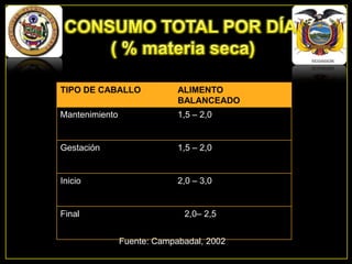 TIPO DE CABALLO

ALIMENTO
BALANCEADO

Mantenimiento

1,5 – 2,0

Gestación

1,5 – 2,0

Inicio

2,0 – 3,0

Final

2,0– 2,5
Fuente: Campabadal, 2002

 