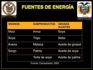 GRANOS

SUBPRODUCTOS

GRASAS
/ACEITES

Maíz

Arroz

Soya

Soya

Trigo

Sebo

Avena

Melaza

Aceite de girasol

Sorgo

Palma

Aceite de soya

Torta de soya

Aceite de palma

Fuente: Campabadal, 2002

 
