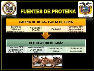 HARINA DE SOYA / PASTA DE SOYA
Excelente
fuente de
proteína y lisina.

Solubilidad
75-85%

Palatable

Contiene 48%
de proteína y
3,0% de lisina.

DESTILADOS DE MAÍZ
Contiene 27%
de proteína y
0.80% de lisina.

No usar mas de
un 5% en la
dieta.

Nivel alto de
grasa

Nivel alto de
micotoxinas

 