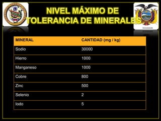 MINERAL

CANTIDAD (mg / kg)

Sodio

30000

Hierro

1000

Manganeso

1000

Cobre

800

Zinc

500

Selenio

2

Iodo

5

 