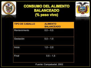 TIPO DE CABALLO

ALIMENTO
BALANCEADO

Mantenimiento

0,0 – 0,5

Gestación

0,5 – 1,0

Inicio

1,0 – 2,0

Final

0,5 – 1,5

Fuente: Campabadal, 2002

 