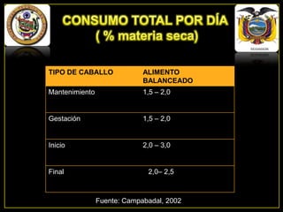 TIPO DE CABALLO

ALIMENTO
BALANCEADO

Mantenimiento

1,5 – 2,0

Gestación

1,5 – 2,0

Inicio

2,0 – 3,0

Final

2,0– 2,5

Fuente: Campabadal, 2002

 