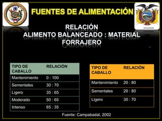 TIPO DE
CABALLO

RELACIÓN

Mantenimiento

0 : 100

Sementales

30 : 70

Ligero

TIPO DE
CABALLO

RELACIÓN

Mantenimiento

20 : 80

35 : 65

Sementales

20 : 80

Moderado

50 : 65

Ligero

30 : 70

Intenso

65 : 35
Fuente: Campabadal, 2002

 