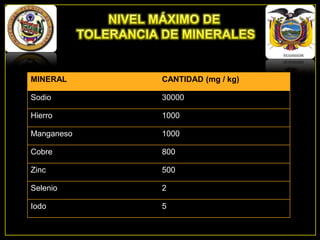 MINERAL

CANTIDAD (mg / kg)

Sodio

30000

Hierro

1000

Manganeso

1000

Cobre

800

Zinc

500

Selenio

2

Iodo

5

 