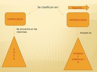 Se clasifican en: LIPOSOLUBLES HIDROSOLUBLES A D E K Se encuentra en las vitaminas: VITAMINA C COMPLEJO VITAMÍNICO  B Incluyen la: Siguiente… 