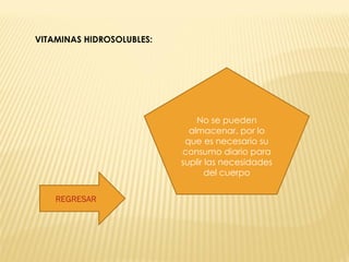 VITAMINAS HIDROSOLUBLES: No se pueden almacenar, por lo que es necesario su consumo diario para suplir las necesidades del cuerpo REGRESAR 