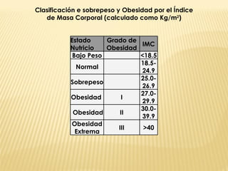 Clasificación e sobrepeso y Obesidad por el Índice  de Masa Corporal (calculado como Kg/m 2 )   Estado Nutricio Grado de Obesidad IMC Bajo Peso   <18.5 Normal   18.5-24.9 Sobrepeso   25.0-26.9 Obesidad  I 27.0-29.9   Obesidad II 30.0-39.9 Obesidad Extrema III >40 
