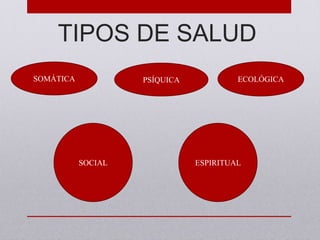 TIPOS DE SALUD
SOMÁTICA PSÍQUICA ECOLÓGICA
SOCIAL ESPIRITUAL
 