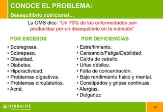 CONOCE EL PROBLEMA:
 Desequilibrio nutricional…
         La OMS dice: “Un 70% de las enfermedades son
          producidas por un desequilibrio en la nutrición”
 POR EXCESOS                     POR DEFICIENCIAS
• Sobregrasa.                  • Estreñimiento.
• Sobrepeso.                   • Cansancio/Fatiga/Debilidad.
• Obesidad.                    • Caída de cabello.
• Diabetes.                    • Uñas débiles.
• Hiperactividad.              • Falta de concentración.
• Problemas digestivos.        • Bajo rendimiento físico y mental.
• Problemas circulatorios.     • Constipados y gripes continuas.
• Acné.                        • Alergias.
                               • Delgadez

                                                                     10
 