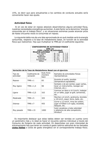 15%, es decir que para actualizarlas a los cambios de conducta actuales sería
conveniente hacer ese ajuste.



  Actividad física
   Si en vez de estar en reposo absoluto desarrollamos alguna actividad física,
nuestras necesidades energéticas aumentan. A este factor se le denomina “energía
consumida por el trabajo físico”, y en situaciones extremas puede alcanzar picos
de hasta cincuenta veces la consumida en reposo.

    La siguiente tabla nos da una idea aproximada de en qué medida varía la energía
consumida, respecto a la tasa de metabolismo basal, en función de la actividad
física que realicemos: Hay que multiplicar la TMB por el coeficiente siguiente:

                     COEFICIENTES DE ACTIVIDAD FISICA
                                     OMS (2)
                          (CER x factor de actividad)
                      Nivel de actividad         sexo
                          Muy ligera        M: 1,3    F: 1,3
                             Ligera         M: 1,6    F: 1,5
                          Moderada          M: 1,7    F: 1,6
                            Intensa         M: 2,1    F: 1,9
                         Excepcional        M: 2,4    F: 2,2
                             Niños           M y F 1,7- 2,0




Variación de la Tasa de Metabolismo Basal con el ejercicio
                                 Kcal./hora
Tipo de         Coeficiente de                Ejemplos de actividades físicas
                                 (hombre
actividad       variación                     representativas
                                 tipo)
                                              Durante el sueño, tendido
Reposo          TMB x 1          65
                                              (temperatura agradable)
                                              Sentado o de pie (pintar, jugar cartas,
Muy ligera      TMB x 1,5        98           tocar un instrumento, navegar por
                                              Internet, etc.)
                                              Caminar en llano a 4-5 km/h, trabajar
Ligera          TMB x 2,5        163          en un taller, jugar al golf, camareras,
                                              etc.
                                              Marchar a 6 km/h, jardinería, bicicleta
Moderada        TMB x 5          325
                                              a 18 km/h, esquí, tenis, baile, etc.
                                              Correr a 12 km/h, mina de carbón,
Intensa         TMB x 7          455          jugar al fútbol o al rugby, escalada,
                                              básquet, etc.
                                              Subir escaleras a toda velocidad
Muy pesada      TMB x 15         1000         o atletismo de alta competición,
                                              Windsurf


   Es importante destacar que estas tablas deben ser tenidas en cuenta como
un parámetro más y lo ideal es hacer el recuento calórico individual a través del
Consumo de Oxígeno de cada actividad. En deportistas con gran intensidad de
entrenamiento hay que tener en cuenta el gasto calórico adicional de los llamados
ciclos fútiles o ciclos de gasto energético sin el correspondiente trabajo físico.
 