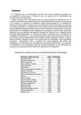 Triptofano

   El Triptofano es un aminoácido esencial que tiene múltiples funciones en
el organismo humano por sí mismo o por su relación con la fabricación del
neurotransmisor Serotonina.
   Varios estudios han demostrado que la concentración de Serotonina en el
cerebro es directamente proporcional a la concentración de Triptofano en el plasma
y el cerebro. La ingesta de Triptofano influye directamente en la cantidad de
Serotonina del plasma y sabemos que la Serotonina esta involucrada en procesos
de hambre-saciedad y el estado de animo. Esta fue la primera demostración del
control dietético producía efecto sobre un neurotransmisor cerebral por un simple
aminoácido. El metabolismo del Triptofano es complejo y tiene muchos procesos.
Requiere de una cantidad adecuada de biopterina, vitamina b6 y magnesio para
funcionar adecuadamente. La vitamina b6 esta involucrada en la conversión de
Triptofano en Serotonina. Los pacientes poliúricos que tienen deficiencia de zinc o
de vitamina b6 frecuentemente experimentan severa ansiedad, tensión y fobias.
Estos pacientes mejoran mucho con suplementos de Triptofano. Otros pacientes
requieren    suplementar Zinc y vitamina B6. Anormalidades del enlace del
Triptofano en la sangre se han identificado en pacientes deprimidos y en suicidas.
El Triptofano es el aminoácido esencial menos abundante en los alimentos, la
mayoría de las proteínas de la dieta son deficientes en Triptofano.


      LISTADO DE ALIMENTOS POR SU CONCENTRACIÓN DE TRIPTOFANO

               Alimento (100 gramos)               Kcal   Triptofano
               Conejo o liebre                      133           257
               Gambas, camarones                     96           268
               Queso roquefort                      363           269
               Atún, bonito en aceite               285           269
               Judías blancas                       285           274
               Salchichón                           454           288
               Maní o cacahuete sin cáscara         581           302
               Potaje de alubias                    287          1,45
               Almendra sin cáscara                 575           1,9
               Maní o cacahuete sin cáscara         581           1,9
               Tapioca                              338           309
               Soja en grano                        414           336
               Jamon serrano magro                  218           341
               Queso Manchego fresco                333           374
               Chorizo o sobrasada                  384           387
               Queso de bola                        349           417
               Queso gruyere                        401           417
               Queso manchego curado                420           461
               Lomo embuchado                       386           560
               Bacalao seco                         322           572
 
