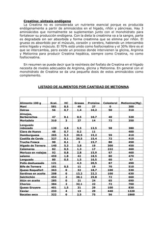 Creatina: síntesis endógena
   La Creatina no es considerada un nutriente esencial porque es producida
endógenamente a partir de aminoácidos en el hígado, riñón y páncreas. Hay 3
aminoácidos que normalmente se suplementan junto con el monohidrato para
fortalecer su producción endógena. Con la dieta la creatinina va a la sangre, parte
es degradada sin ser absorbida y forma creatinina que se elimina por riñón. El
grueso es absorbido por el músculo, corazón y cerebro, habiendo un intercambio
entre hígado y músculo. El 70% está unido como fosfocreatina y el 30% libre es el
que se intercambia, pero existe un proceso donde intervienen la glicina, Arginina
y Metionina para producir Creatina hepática, siempre como Creatina, no como
fosfocreatina.

  En resumen se puede decir que la resíntesis del fosfato de Creatina en el hígado
necesita de niveles adecuados de Arginina, glicina y Metionina. En general con el
monohidrato de Creatina se da una pequeña dosis de estos aminoácidos como
complemento.


              LISTADO DE ALIMENTOS POR CANTIDAD DE METIONINA



Alimento 100 g       Kcal.   HC     Grasas   Proteína   Colesterol   Metionina(Mg)
Maní                 581     8,5      49        27          0             300
Ostras                56     0,7     1,4       10,2         50            310
Almejas,
Berberechos          47      0,1      0,5      10,7        40            320
Mortadela            310      3       27        14         72            350
Lenguado
rebozado             120     4,8     5,5       13,5        58            380
Clara de Huevo       48      0,7     0,2        11                       400
Hamburguesa          265     5,3     20,5      15,2        59            410
Costilla de Cerdo    327     0,1     29,5      15,4        72            410
Trucha Fresca        90      0,1      3        15,7        80            450
Hígado de Ternera    140     5,3     3,8        19         300           450
Calamares            82      0,5     1,3        17         222           460
Merluza en rodajas   92      0,8     2,8       15,9        67            460
salame               459     1,8      42       18,5        80            470
Lenguado             80      0,5     1,5       16,5        60             47
Pollo deshuesado     121             4,3       20,5        87            490
Bife de Ternera      181     0,5      11        19         70            510
Queso Roquefort      363      0       32       18,7        100           530
Sardinas en aceite   208      0      13,2      22,2        100           630
Salchichón           454      2      38,1      25,8        72            660
Atún en aceite       285      0       21        24         65            690
Chorizo              384      2      32,1       22         72            700
Queso Gruyere        401     1,5      31        29         100           830
Caviar               233      4       13        29         440           1220
Bacalao seco         322      0      2,5        75         56            1860
 