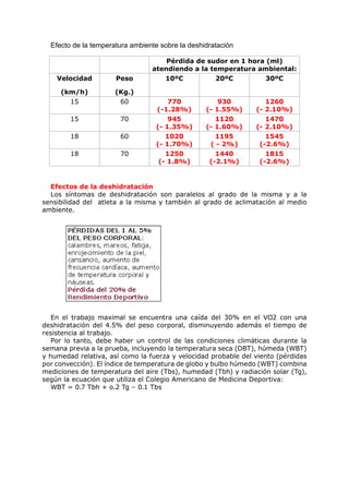 Efecto de la temperatura ambiente sobre la deshidratación

                                     Pérdida de sudor en 1 hora (ml)
                                 atendiendo a la temperatura ambiental:
    Velocidad         Peso          10ºC          20ºC          30ºC

     (km/h)           (Kg.)
       15              60             770             930          1260
                                  (-1.28%)        (- 1.55%)     (- 2.10%)
        15             70             945            1120          1470
                                  (- 1.35%)       (- 1.60%)     (- 2.10%)
        18             60            1020            1195          1545
                                  (- 1.70%)        ( - 2%)       (-2.6%)
        18             70            1250            1440          1815
                                   (- 1.8%)        (-2.1%)       (-2.6%)


  Efectos de la deshidratación
  Los síntomas de deshidratación son paralelos al grado de la misma y a la
sensibilidad del atleta a la misma y también al grado de aclimatación al medio
ambiente.




   En el trabajo maximal se encuentra una caída del 30% en el VO2 con una
deshidratación del 4.5% del peso corporal, disminuyendo además el tiempo de
resistencia al trabajo.
   Por lo tanto, debe haber un control de las condiciones climáticas durante la
semana previa a la prueba, incluyendo la temperatura seca (DBT), húmeda (WBT)
y humedad relativa, así como la fuerza y velocidad probable del viento (pérdidas
por convección). El índice de temperatura de globo y bulbo húmedo (WBT) combina
mediciones de temperatura del aire (Tbs), humedad (Tbh) y radiación solar (Tg),
según la ecuación que utiliza el Colegio Americano de Medicina Deportiva:
   WBT = 0.7 Tbh + o.2 Tg – 0.1 Tbs
 