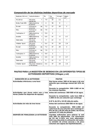 Composición de las distintas bebidas deportivas de mercado




 PAUTAS PARA LA INGESTIÓN DE BEBIDAS EN LOS DIFERENTES TIPOS DE
             ACTIVIDADES DEPORTIVAS (Villegas y col)

  DURACIÓN DE LA ACTIVIDAD                     PAUTAS
Actividades inferiores a una hora      Dos horas antes: 500 ml de agua o de una
                                       solución que contenga menos del 10% de
                                       CH.

                                       Durante la competición: 500-1.000 ml de
                                       los mismos líquidos.
Actividades que duran entre una y tres Antes del comienzo: 300-500 ml de agua.
horas (todos los deportes de equipo)
                                       Durante la competición: cada hora 800 a
                                       1.000 ml de una solución que contenga

                                       6-8 % de CH y 10-20 mEq de sodio.
Actividades de más de tres horas       Antes del comienzo:300-500 ml de agua.

                                       Durante la competición. 500-1.000 ml
                                       cada hora de una solución que contenga 6-
                                       8% de CH y 20-30 mEq de sodio. De forma
                                       opcional 3-5 mEq de potasio.
DESPUÉS DE FINALIZADA LA ACTIVIDAD     Líquidos suficientes para aplacar la sed
                                       más 500 ml adicionales. Las soluciones
                                       de CH del 5-10% son muy adecuadas.
                                       Está muy discutida la utilización del sodio.
                                       La emisión de orinas oscuras y de poco
                                       volumen son signos de hipohidratación.
 