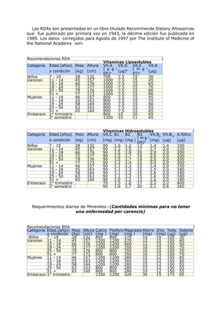 Las RDAs son presentadas en un libro titulado Recommende Dietary Allowances
que fue publicado por primera vez en 1943, la décima edición fue publicada en
1989. Los datos corregidos para Agosto de 1997 por The Institute of Medicine of
the National Academy son:


Recomendaciones RDA
                                              Vitaminas Liposolubles
Categoría   Edad.(años) Peso Altura           Vit.A   Vit.D Vit.E    Vit.K
                                              ( µ g -        ( m g -
            o condición     (kg)   (cm)               (µg) b
                                                                     (µg)
                                              ER)a           ET)c
Niños       7 - 10          28     132        700     7.5    15      30
Varones     11 - 14         45     157        1000 7.5       15      45
            15 - 18         66     176        1000 7.5       15      65
            19 - 24         72     177        1000 7.5       15      70
            25 - 50         79     176        1000 7.5       15      80
            51 +            77     173        1000 7.5       15      80
Mujeres     11 - 14         46     157        800     7.5    15      45
            15 - 18         55     163        800     7.5    15      55
            19 - 24         58     164        800     7.5    15      60
            25 - 50         63     163        800     7.5    15      65
            51 +            65     160        800     7.5    15      65
Embarazo    1er trimestre                     800     10     10      65
            2o semestre                       1200 10        11      65


                                             Vitaminas Hidrosolubles
Categoría   Edad.(años) Peso Altura          Vit.C B1  B2    B3   Vit.B6       Vit.B12 A.fólico
                                                             (mg-
            o condición     (kg)   (cm)      (mg) (mg) (mg )      (mg)         (µg)        (µg)
                                                             EN)d
Niños       7 - 10          28     132       90    1,0 1,2   13   1,4          1,4         100
Varones     11 - 14         45     157       90    1,3 1,5   17   1,7          2,0         150
            15 - 18         66     176       90    1,5 1,8   20   2,0          2,0         200
            19 - 24         72     177       90    1,5 1,7   19   2,0          2,0         200
            25 - 50         79     176       90    1,5 1,7   19   2,0          2,0         200
            51 +            77     173       90    1,2 1,4   15   2,0          2,0         200
Mujeres     11 - 14         46     157       90    1,1 1,3   15   1,4          2,0         150
            15 - 18         55     163       90    1,1 1,3   15   1,5          2,0         180
            19 - 24         58     164       90    1,1 1,3   15   1,6          2,0         180
            25 - 50         63     163       90    1,1 1,3   15   1,6          2,0         180
            51 +            65     160       90    1,0 1,2   13   1,6          2,0         180
Embarazo    1er trimestre                    70    1,5 1,6   17   2,2          2,2         400
            2o semestre                      90    1,6 1,7   20   2,1          2,6         260




  Requerimientos diarios de Minerales -(Cantidades mínimas para no tener
                      una enfermedad por carencia)


Recomendaciones RDA
Categoría Edad.(años)     Peso   Altura   Calcio   Fósforo Magnesio Hierro   Zinc   Yodo    Selenio
          o condición     (kg)   (cm)     (mg )    (mg) (mg )       (mg)     (mg)   (µg)    (µg)
 Niños    7 - 10          28     132      800      800     170      10       10     120     30
Varones 11 - 14           45     157      1200     1200 270         12       15     150     40
          15 - 18         66     176      1200     1200 400         12       15     150     50
          19 - 24         72     177      1200     1200 350         10       15     150     70
          25 - 50         79     176      800      800     350      10       15     150     70
          51 +            77     173      800      800     350      10       15     150     70
Mujeres 11 - 14           46     157      1200     1200 280         15       12     150     45
          15 - 18         55     163      1200     1200 300         15       12     150     50
          19 - 24         58     164      1200     1200 280         15       12     150     55
          25 - 50         63     163      800      800     280      15       12     150     55
          51 +            65     160      800      800     280      10       12     150     55
Embarazo 1er trimestre                    1200     1200 320         30       15     175     65
 