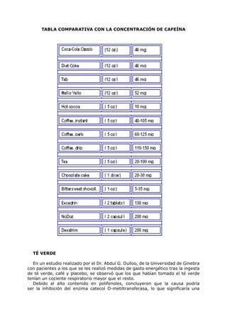 TABLA COMPARATIVA CON LA CONCENTRACIÓN DE CAFEÍNA




  TÉ VERDE

   En un estudio realizado por el Dr. Abdul G. Dulloo, de la Universidad de Ginebra
con pacientes a los que se les realizó medidas de gasto energético tras la ingesta
de té verde, café y placebo, se observó que los que habían tomado el té verde
tenían un cociente respiratorio mayor que el resto.
   Debido al alto contenido en polifenoles, concluyeron que la causa podría
ser la inhibición del enzima catecol O-metiltransferasa, lo que significaría una
 