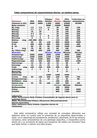 Tabla comparativas de requerimientos diarios en adultos sanos.


                                    Villegas    PDIs      PDIs  Culturistas en
Vitaminas        RDA         RDIs   Mínimo     Mínimo    Máximo competencia
Vitamina A (UI)  3000        5000    2.500      5000     25000     50.000
Beta-caroteno                        8000      15000     80000
B1 (mg)           1,5        1,5       12        30       300        150
B2(mg)            1,7        1,7        8        30       300        150
B3(mg)            19         20                  20       100        200
B5(mg)            4-7        10                  25       200        500
B6(mg)            2.2         2         8        20       100        500
B12 mcg            3          6         4        12       200        500
Biotina     mcg 100-200      300                125       300        100
C(mg)             90         90       120       800       3000      4000
D UI              300        400      400       400       1000       400
E UI              80         30        80       200       1000      1500
K           mcg   70         80        40        80       180
Ac. Fólico (mg)   400        400      200       400       1200       400
Minerales                            Mínimo    Mínimo    Máximo    Máximo
Potasio(mg)      2000        2000     2000      2500      4000      1000
Calcio(mg)       1000        1000     1200      1200      2600      3000
Fósforo(mg)       700        1000     800       800       1600        50
Magnesio(mg)      255        400      400       400       800       1500
Hierro(mg)        15          18       20        25        60         20
Cinc(mg)          12          15       15        15        60
Yodo         mcg  150        150      200       200       400
Cobre(mg)          2          2         6         3        6          2
Boro(mg)                                6         6        12
Cloruro de
Sodio(mg)                             1500      1500      4500
Cromo       mcg   50         120      200       200       600           750
Manganeso(mg)                 2        15        15        45           80
Molibdeno mcg                75                 100       300
Selenio mcg       55         70        100      100       300          100
Metabolitos                                    Mínimo    Máximo       Máximo
Bioflavonoides                                  200       2000
Colina                                          600       1200         2000
Inositol                                        800       1200         2000

referencia:
PDIS: Performance Daily Intakes (necesidades de ingesta diaria para la
actividad física)
RADs: Recommended Dietary Allowances (Recomendaciones
diarias esenciales)
RDIs: Reference Daily Intakes (ingestas diarias de
referencia)



   Esta tabla comparativa refleja una variedad de conceptos diferentes que
debemos tener en cuenta ante la presencia de un deportista determinado, a
saber: es un deportista de competencia, profesional, aficionado, de fin de semana,
recreativo, tiene antecedentes de una patología específica, o inespecífica (como
estrés etc.) La sumatoria de datos que tengamos del atleta nos orientará hacia
qué tabla utilizar o realizar una tabla propia.
 