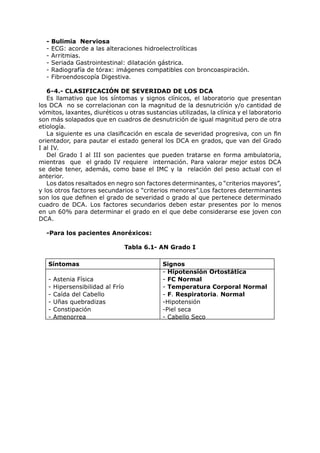 -    Bulimia Nerviosa
  -    ECG: acorde a las alteraciones hidroelectrolíticas
  -    Arritmias.
  -    Seriada Gastrointestinal: dilatación gástrica.
  -    Radiografía de tórax: imágenes compatibles con broncoaspiración.
  -    Fibroendoscopía Digestiva.

   6-4.- CLASIFICACIÓN DE SEVERIDAD DE LOS DCA
   Es llamativo que los síntomas y signos clínicos, el laboratorio que presentan
los DCA no se correlacionan con la magnitud de la desnutrición y/o cantidad de
vómitos, laxantes, diuréticos u otras sustancias utilizadas, la clínica y el laboratorio
son más solapados que en cuadros de desnutrición de igual magnitud pero de otra
etiología.
   La siguiente es una clasificación en escala de severidad progresiva, con un fin
orientador, para pautar el estado general los DCA en grados, que van del Grado
I al IV.
   Del Grado I al III son pacientes que pueden tratarse en forma ambulatoria,
mientras que el grado IV requiere internación. Para valorar mejor estos DCA
se debe tener, además, como base el IMC y la relación del peso actual con el
anterior.
   Los datos resaltados en negro son factores determinantes, o “criterios mayores”,
y los otros factores secundarios o “criterios menores”.Los factores determinantes
son los que definen el grado de severidad o grado al que pertenece determinado
cuadro de DCA. Los factores secundarios deben estar presentes por lo menos
en un 60% para determinar el grado en el que debe considerarse ese joven con
DCA.

  -Para los pacientes Anoréxicos:

                                   Tabla 6.1- AN Grado I

   Síntomas                                   Signos
                                              - Hipotensión Ortostática
   -   Astenia Física                         - FC Normal
   -   Hipersensibilidad al Frío              - Temperatura Corporal Normal
   -   Caída del Cabello                      - F. Respiratoria. Normal
   -   Uñas quebradizas                       -Hipotensión
   -   Constipación                           -Piel seca
   -   Amenorrea                              - Cabello Seco
 