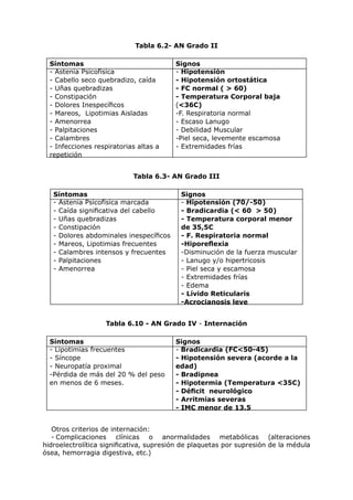 Tabla 6.2- AN Grado II

  Síntomas                               Signos
  - Astenia Psicofísica                  - Hipotensión
  - Cabello seco quebradizo, caída       - Hipotensión ortostática
  - Uñas quebradizas                     - FC normal ( > 60)
  - Constipación                         - Temperatura Corporal baja
  - Dolores Inespecíficos                (<36C)
  - Mareos, Lipotimias Aisladas          -F. Respiratoria normal
  - Amenorrea                            - Escaso Lanugo
  - Palpitaciones                        - Debilidad Muscular
  - Calambres                            -Piel seca, levemente escamosa
  - Infecciones respiratorias altas a    - Extremidades frías
  repetición


                            Tabla 6.3- AN Grado III

   Síntomas                               Signos
   - Astenia Psicofísica marcada          - Hipotensión (70/-50)
   - Caída significativa del cabello      - Bradicardia (< 60 > 50)
   - Uñas quebradizas                     - Temperatura corporal menor
   - Constipación                         de 35,5C
   - Dolores abdominales inespecíficos    - F. Respiratoria normal
   - Mareos, Lipotimias frecuentes        -Hiporeflexia
   - Calambres intensos y frecuentes      -Disminución de la fuerza muscular
   - Palpitaciones                        - Lanugo y/o hipertricosis
   - Amenorrea                            - Piel seca y escamosa
                                          - Extremidades frías
                                          - Edema
                                          - Lívido Reticularis
                                          -Acrocianosis leve


                   Tabla 6.10 - AN Grado IV - Internación

  Síntomas                               Signos
  - Lipotimias frecuentes                - Bradicardia (FC<50-45)
  - Síncope                              - Hipotensión severa (acorde a la
  - Neuropatía proximal                  edad)
  -Pérdida de más del 20 % del peso      - Bradipnea
  en menos de 6 meses.                   - Hipotermia (Temperatura <35C)
                                         - Déficit neurológico
                                         - Arritmias severas
                                         - IMC menor de 13.5


   Otros criterios de internación:
   - Complicaciones clínicas o anormalidades metabólicas (alteraciones
hidroelectrolítica significativa, supresión de plaquetas por supresión de la médula
ósea, hemorragia digestiva, etc.)
 