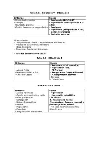 Tabla 6.11- BN Grado IV - Internación

Síntomas                               Signos
- Lipotimias frecuentes                - Bradicardia (FC<50-45)
- Síncope                              - Hipotensión severa (acorde a la
- Neuropatía proximal                  edad)
-Vómitos frecuentes e incontrolables   - Bradipnea
                                       - Hipotermia (Temperatura <35C)
                                       - Déficit neurológico
                                       - Arritmias severas.


Otros criterios:
- Complicaciones clínicas o anormalidades metabólicas
- Fracaso del tratamiento ambulatorio
- Ideas de suicidio
- Situaciones familiares intolerables.

- Para los pacientes con DICA:

                          Tabla 6.7 - DICA Grado I

 Síntomas                              Signos
                                       - Tensión arterial normal, o
                                       - Hipotensión leve.
 - Astenia Física                      - FC Normal
 - Hipersensibilidad al Frío           - Temperatura Corporal Normal
 - Caída del Cabello                   - F. Respiratoria. Normal
                                       -Piel seca
                                       - Cabello Seco


                         Tabla 6.8 - DICA Grado II

 Síntomas                              Signos
 - Astenia Psicofísica                 - Hipotensión
 - Cabello seco quebradizo, caída      - Hipotensión ortostática
 - Uñas quebradizas                    - FC normal
 - Constipación                        -F. Respiratoria normal
 - Dolores Inespecíficos               -Temperatura Corporal normal o
 - Mareos.                             por debajo de lo normal.
 - Palpitaciones                        -Piel seca, levemente escamosa
 - Calambres                           -Cabello seco
 - Irregularidades menstruales.
 