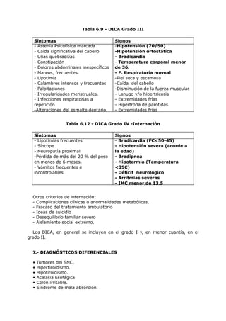 Tabla 6.9 - DICA Grado III

  Síntomas                              Signos
  - Astenia Psicofísica marcada         -Hipotensión (70/50)
  - Caída significativa del cabello     -Hipotensión ortostática
  - Uñas quebradizas                    - Bradicardia
  - Constipación                        - Temperatura corporal menor
  - Dolores abdominales inespecíficos   de 36.
  - Mareos, frecuentes.                 - F. Respiratoria normal
  - Lipotimia                           -Piel seca y escamosa
  - Calambres intensos y frecuentes     -Caída del cabello
  - Palpitaciones                       -Disminución de la fuerza muscular
  - Irregularidades menstruales.        - Lanugo y/o hipertricosis
  - Infecciones respiratorias a         - Extremidades frías
  repetición                            - Hipertrofia de parótidas.
  -Alteraciones del esmalte dentario.   - Extremidades frías


                  Tabla 6.12 - DICA Grado IV -Internación

  Síntomas                              Signos
  - Lipotimias frecuentes               - Bradicardia (FC<50-45)
  - Síncope                             - Hipotensión severa (acorde a
  - Neuropatía proximal                 la edad)
  -Pérdida de más del 20 % del peso     - Bradipnea
  en menos de 6 meses.                  - Hipotermia (Temperatura
  - Vómitos frecuentes e                <35C)
  incontrolables                        - Déficit neurológico
                                        - Arritmias severas
                                        - IMC menor de 13.5


  Otros criterios de internación:
  - Complicaciones clínicas o anormalidades metabólicas.
  - Fracaso del tratamiento ambulatorio
  - Ideas de suicidio
  - Desequilibrio familiar severo
  - Aislamiento social extremo.

  Los DICA, en general se incluyen en el grado I y, en menor cuantía, en el
grado II.


  7.- DIAGNÓSTICOS DIFERENCIALES

  •   Tumores del SNC.
  •   Hipertiroidismo.
  •   Hipotiroidismo.
  •   Acalasia Esofágica
  •   Colon irritable.
  •   Síndrome de mala absorción.
 