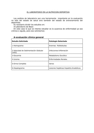 EL LABORATORIO EN LA NUTRICION DEPORTIVA


   Los análisis de laboratorio son una herramienta importante en la evaluación
no sólo del estado de salud sino también del estado de entrenamiento del
deportista.
   Es necesario dividir los estudios en:
   A-Laboratorio de Base:
   En este caso lo que se intenta estudiar es la ausencia de enfermedad ya sea
crónica o aguda, para eso solicitamos:


  A-evaluación clínica general

Estudio Solicitado                       Patología Detectada

1-Hemograma                              Anemias Poliblobulias


2-Velocidad de Sedimentación Globular    Infecciones-Inflamación
(VSG)
3-Glucemia                               Metabolismo Glucídico

4-Uremia                                 Enfermedades Renales

5-Orina Completa                         Varios

6-Hepatograma                            Lesiones hepáticas-hepatitis-Anabólicos
 